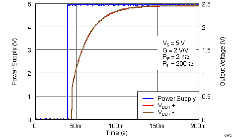 THS4531 G072_Power_Supply_Turn_On Pop_Performance.png